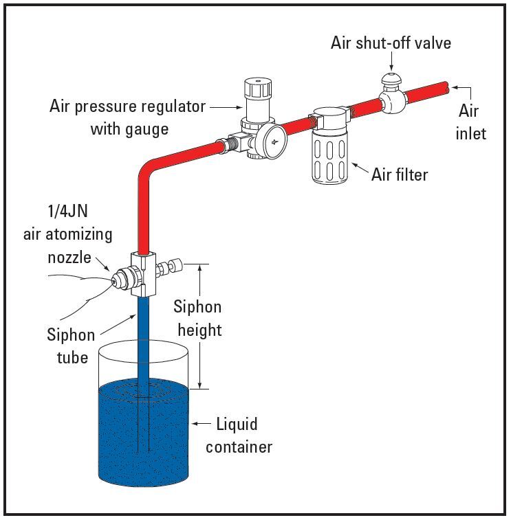 Air Atomizing Siphon System Layout (ฝั่งของเหลวใช้แรงดูดหรือแรงโน้มถ่วง)
