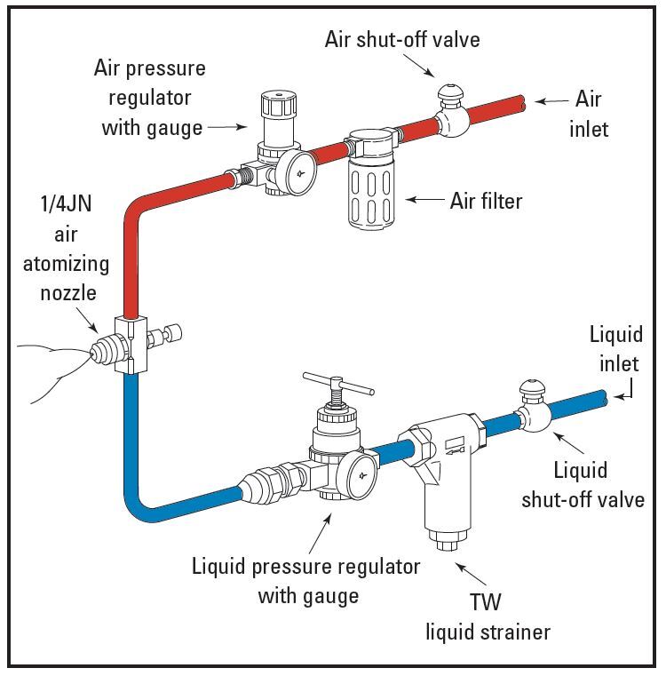 Air Atomizing System Layout (มีแรงดันฝั่งของเหลว)